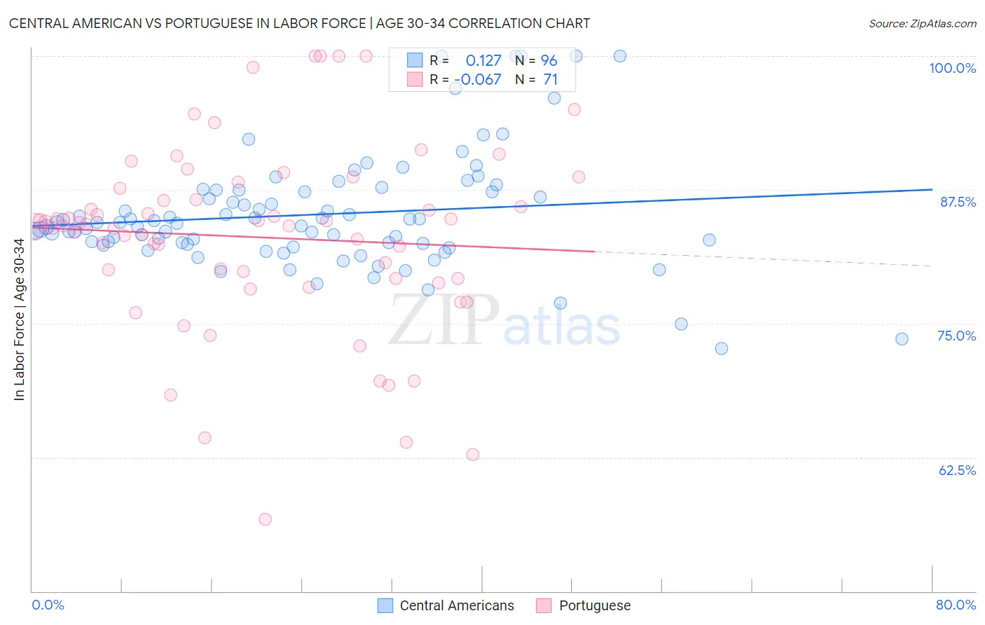 Central American vs Portuguese In Labor Force | Age 30-34