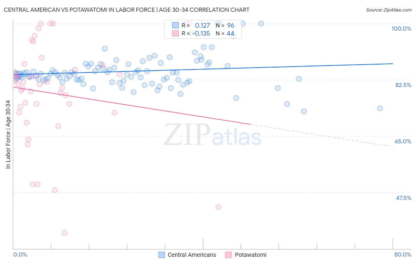 Central American vs Potawatomi In Labor Force | Age 30-34
