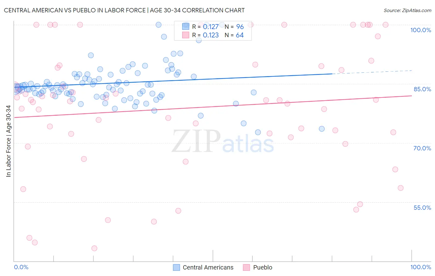 Central American vs Pueblo In Labor Force | Age 30-34