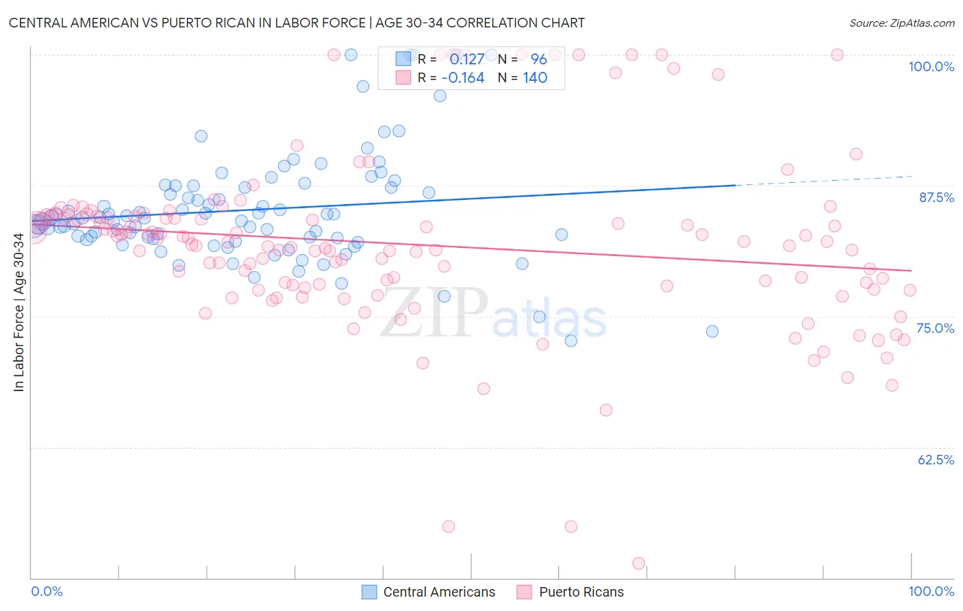 Central American vs Puerto Rican In Labor Force | Age 30-34