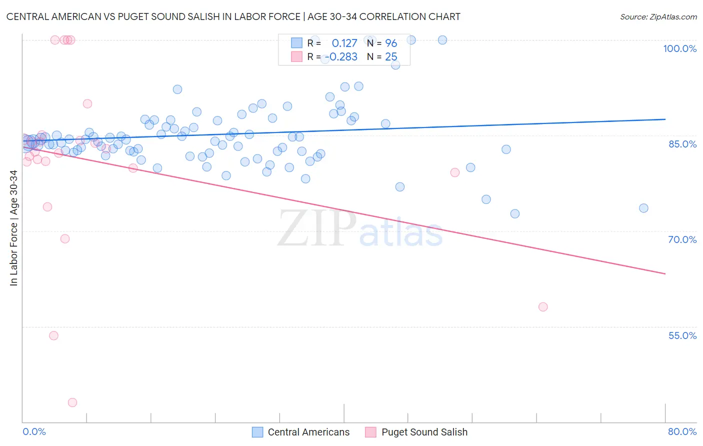 Central American vs Puget Sound Salish In Labor Force | Age 30-34