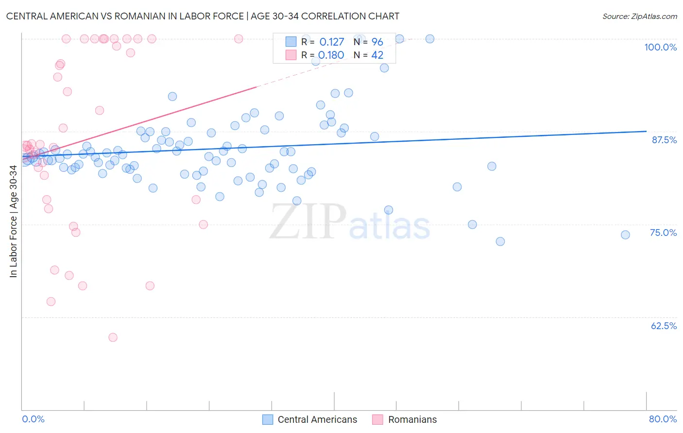 Central American vs Romanian In Labor Force | Age 30-34