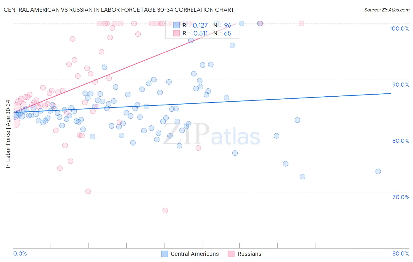 Central American vs Russian In Labor Force | Age 30-34