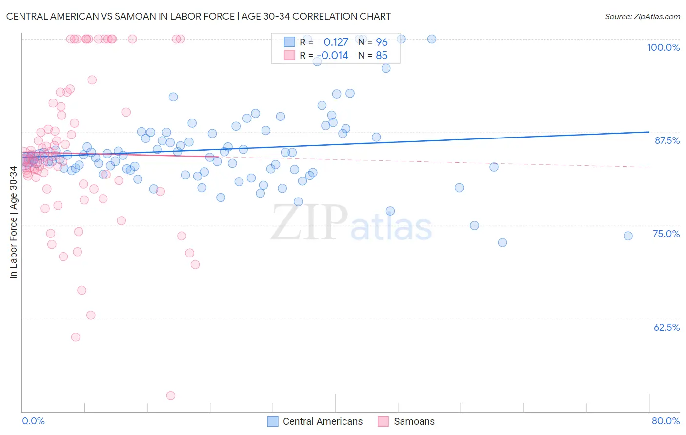 Central American vs Samoan In Labor Force | Age 30-34