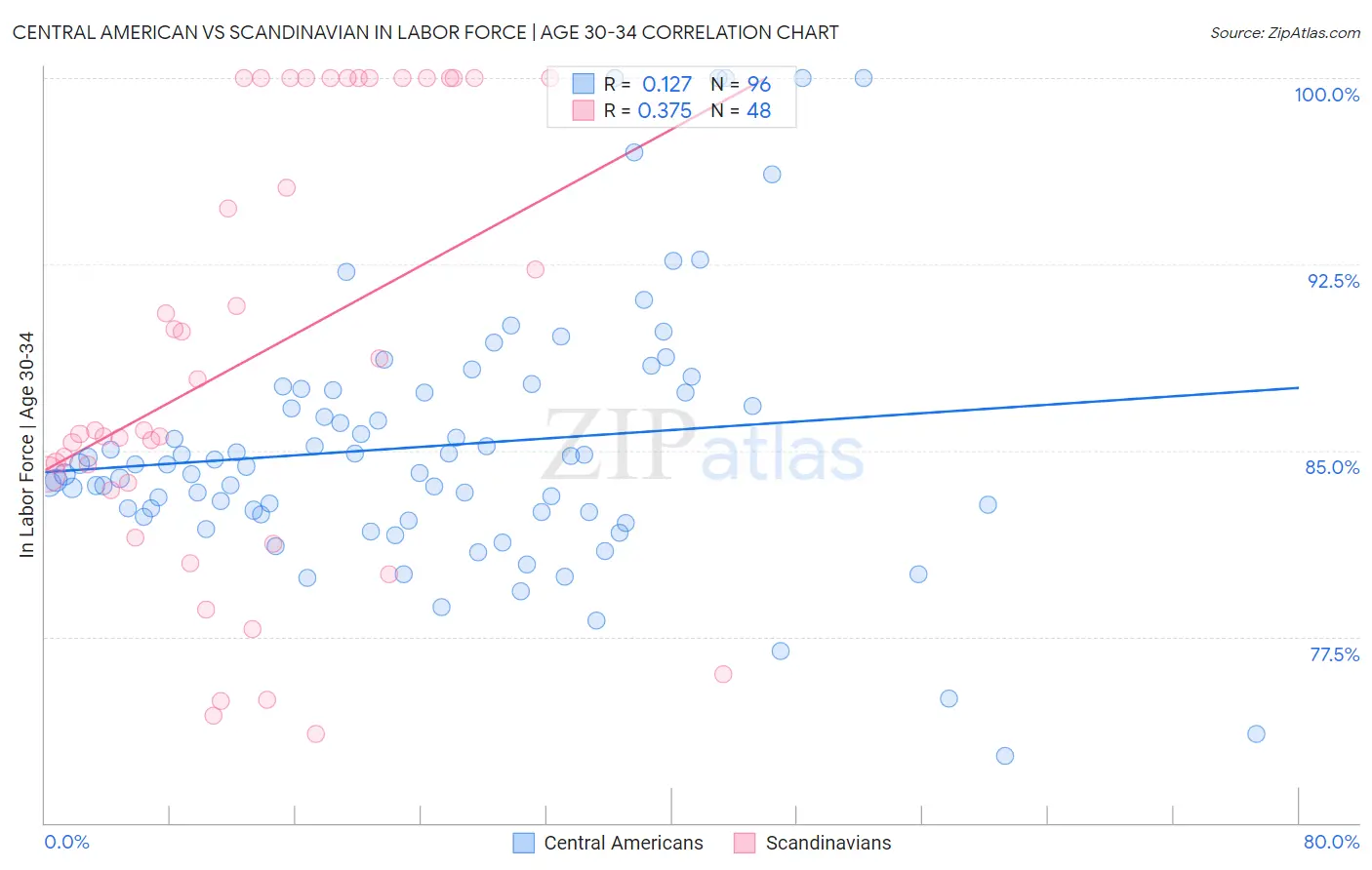 Central American vs Scandinavian In Labor Force | Age 30-34