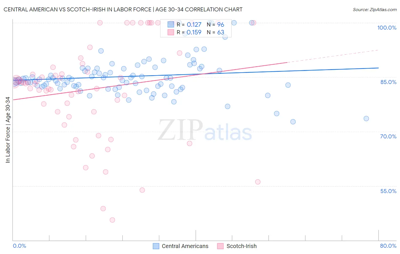 Central American vs Scotch-Irish In Labor Force | Age 30-34