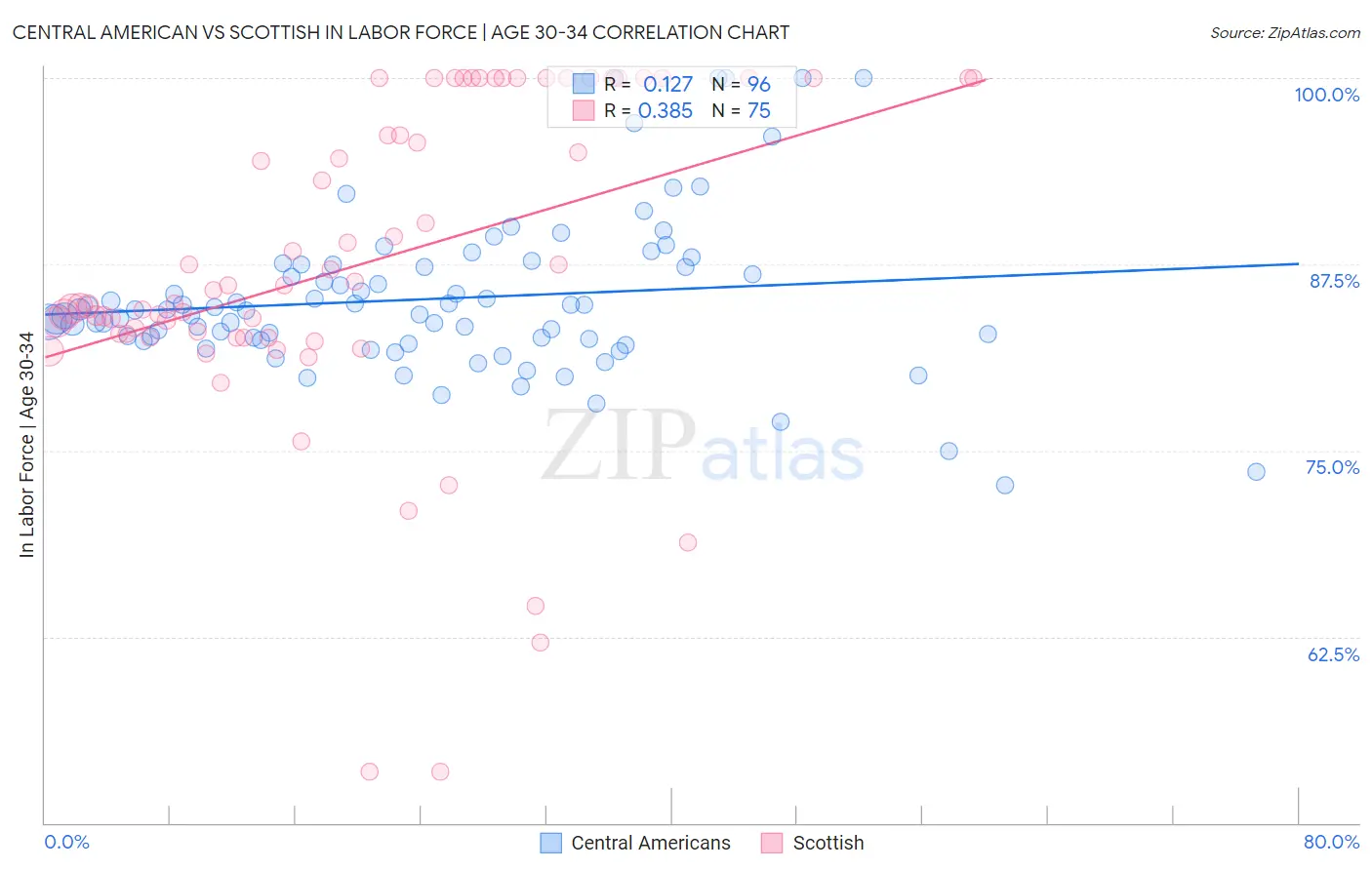 Central American vs Scottish In Labor Force | Age 30-34