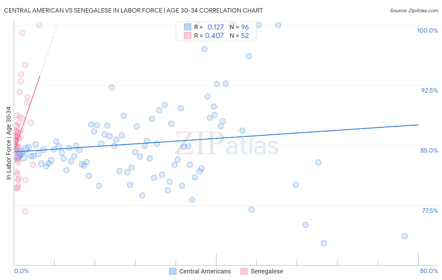 Central American vs Senegalese In Labor Force | Age 30-34