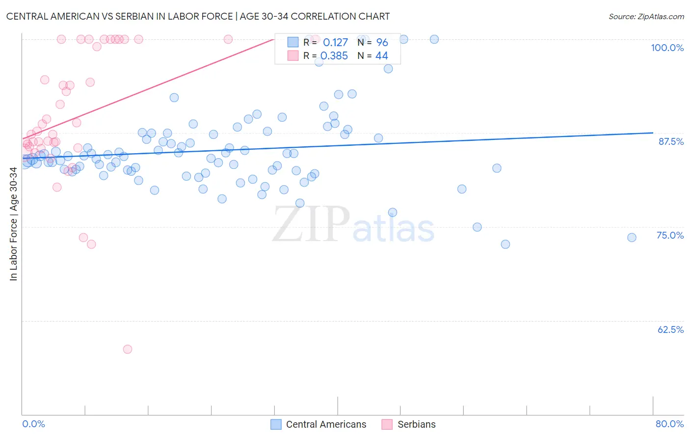 Central American vs Serbian In Labor Force | Age 30-34