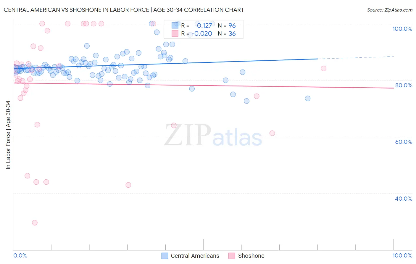 Central American vs Shoshone In Labor Force | Age 30-34