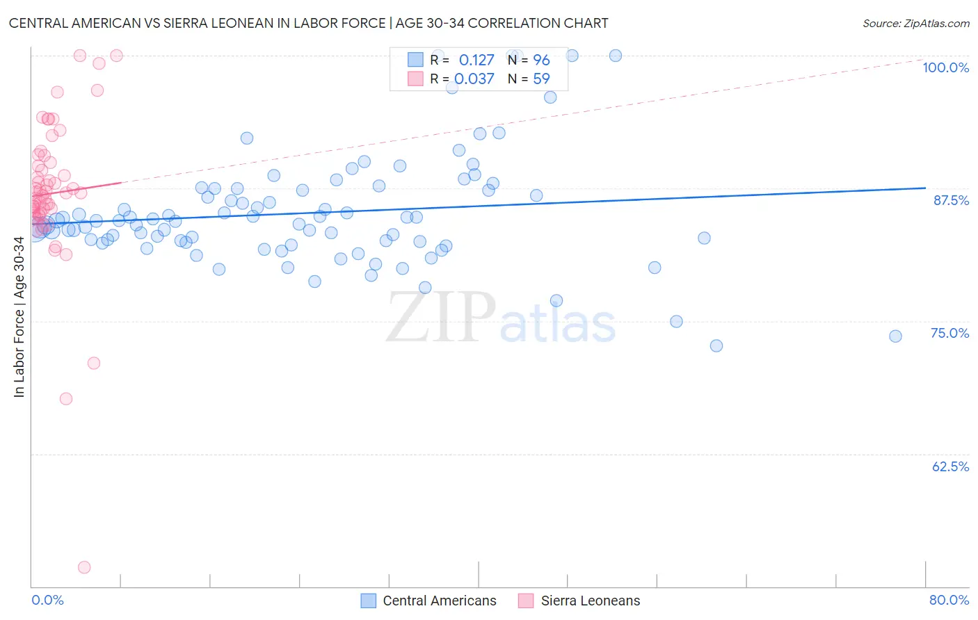 Central American vs Sierra Leonean In Labor Force | Age 30-34