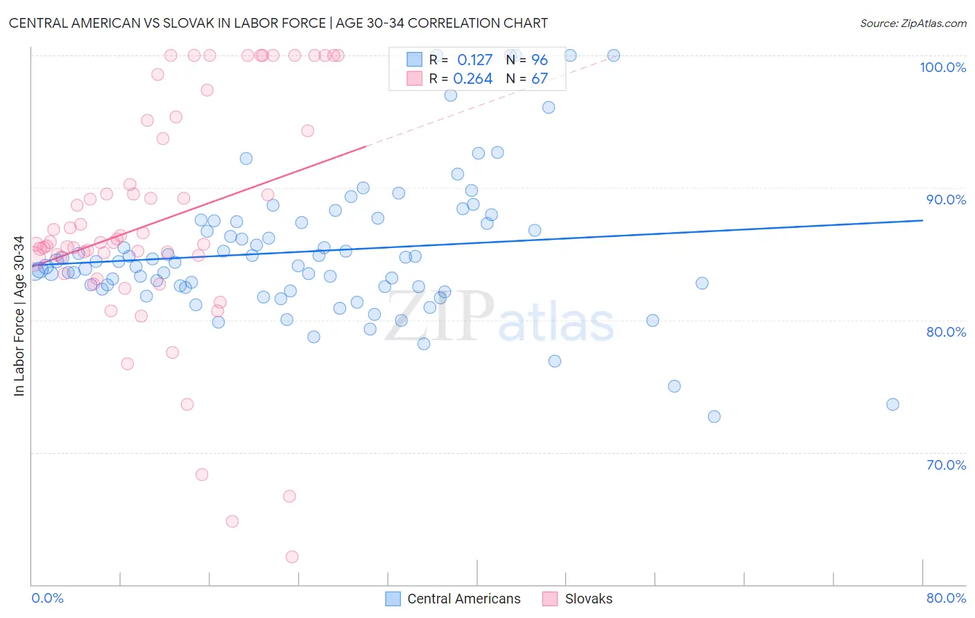 Central American vs Slovak In Labor Force | Age 30-34