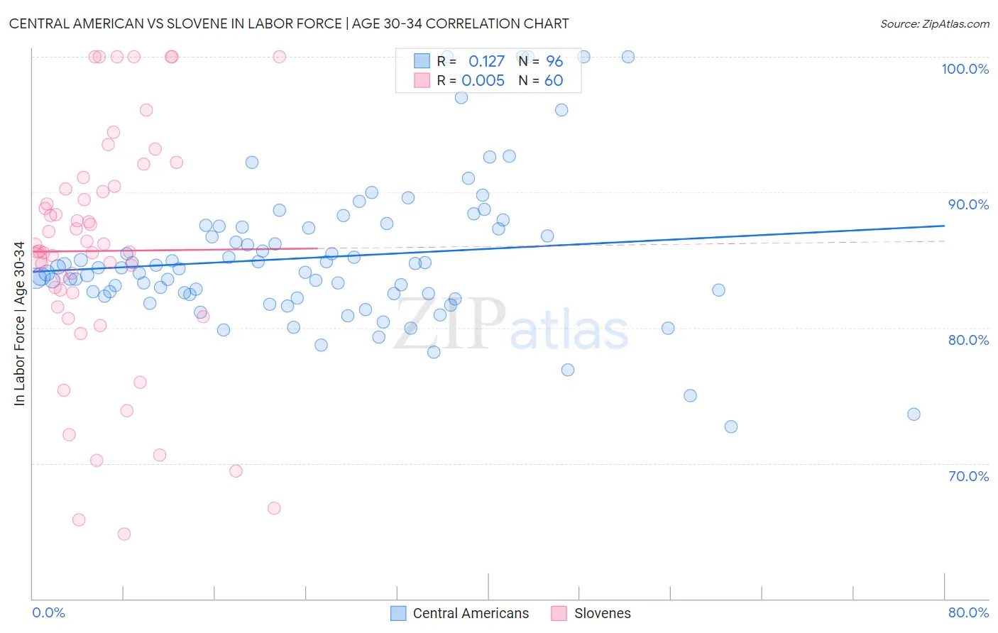Central American vs Slovene In Labor Force | Age 30-34