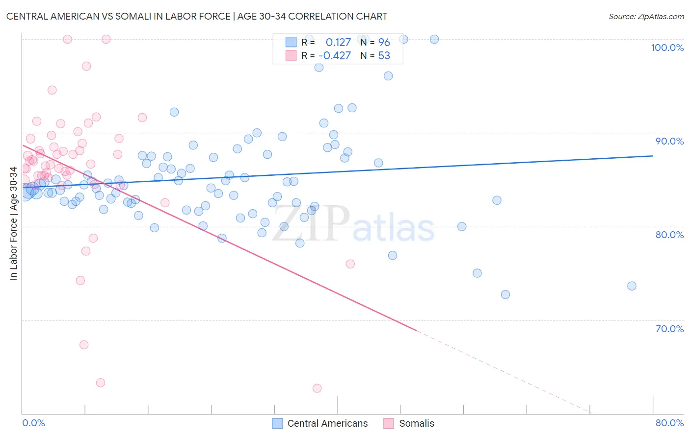 Central American vs Somali In Labor Force | Age 30-34