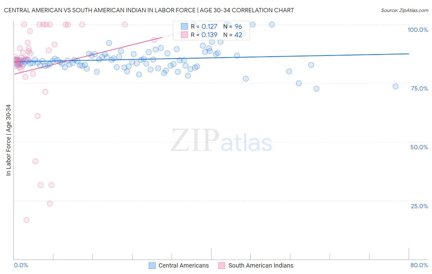 Central American vs South American Indian In Labor Force | Age 30-34