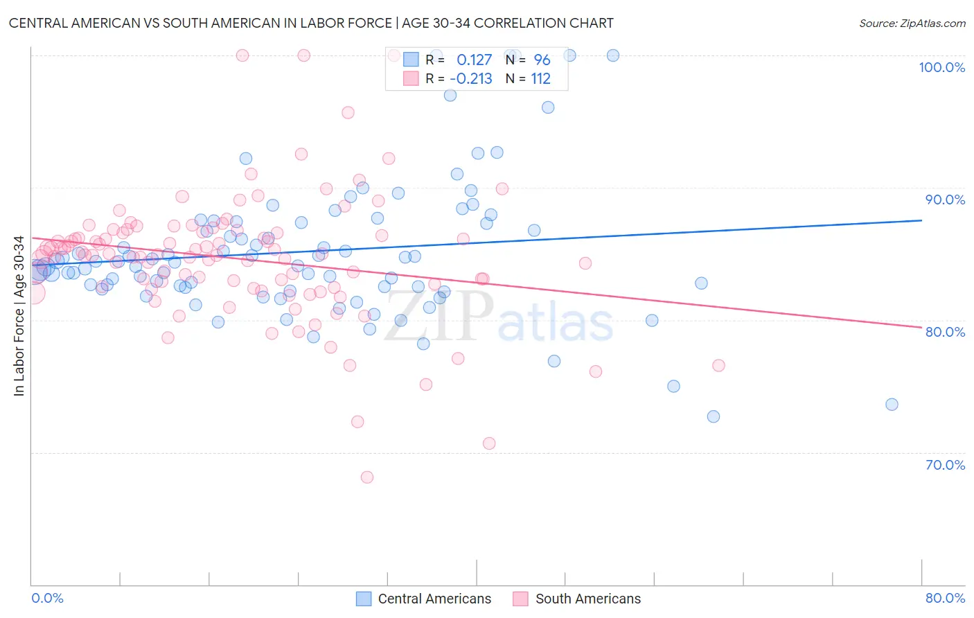 Central American vs South American In Labor Force | Age 30-34