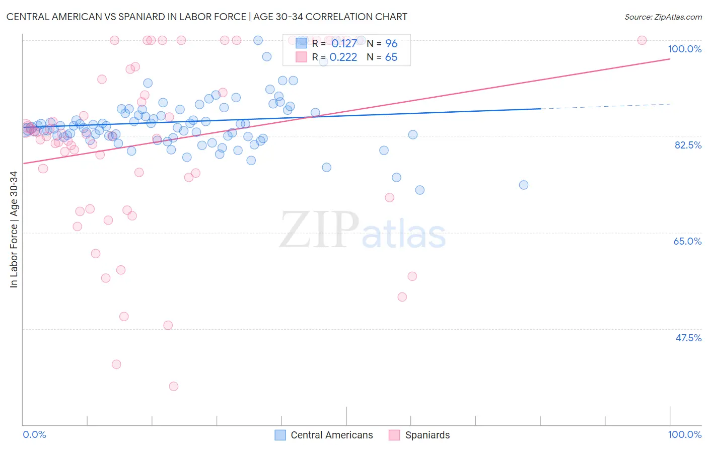 Central American vs Spaniard In Labor Force | Age 30-34