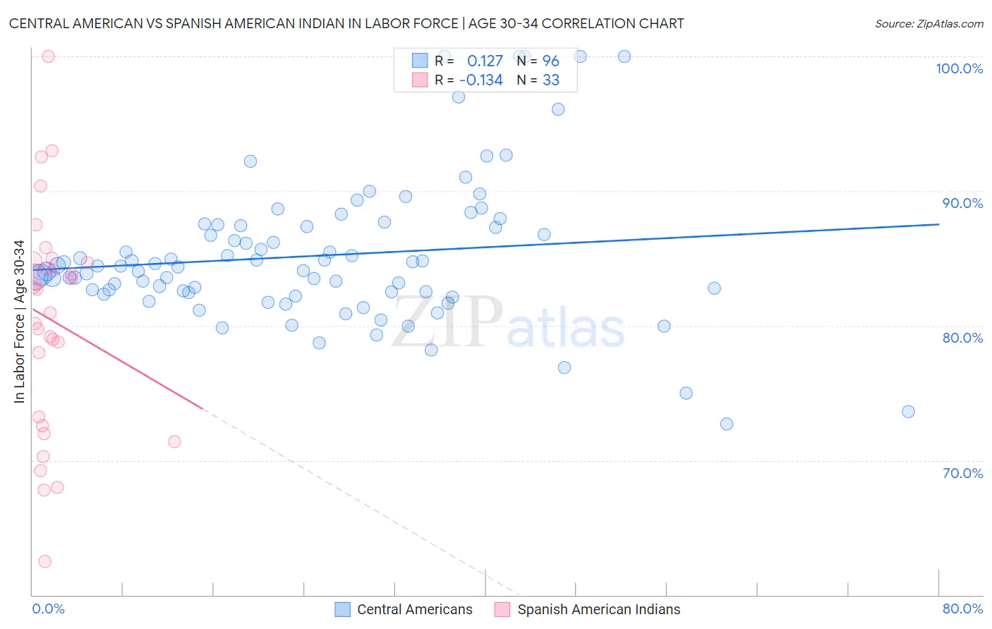 Central American vs Spanish American Indian In Labor Force | Age 30-34