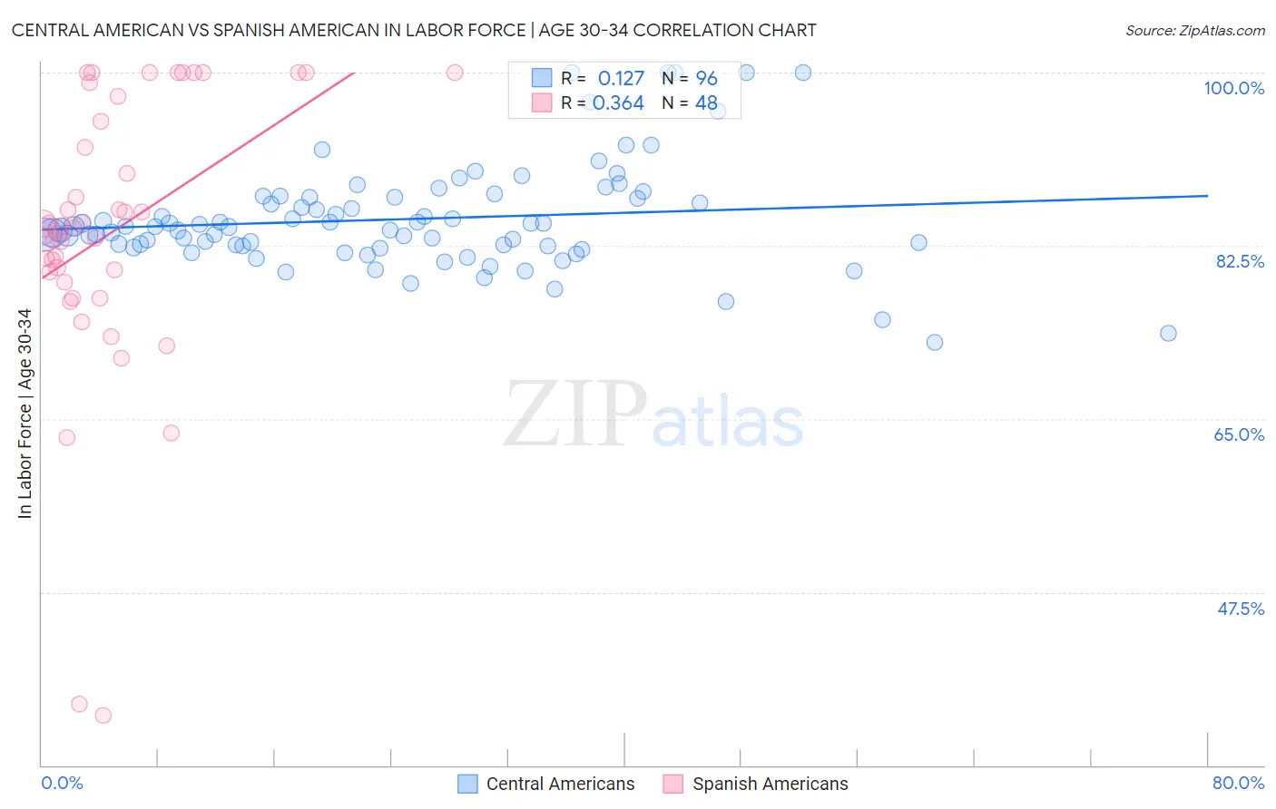 Central American vs Spanish American In Labor Force | Age 30-34