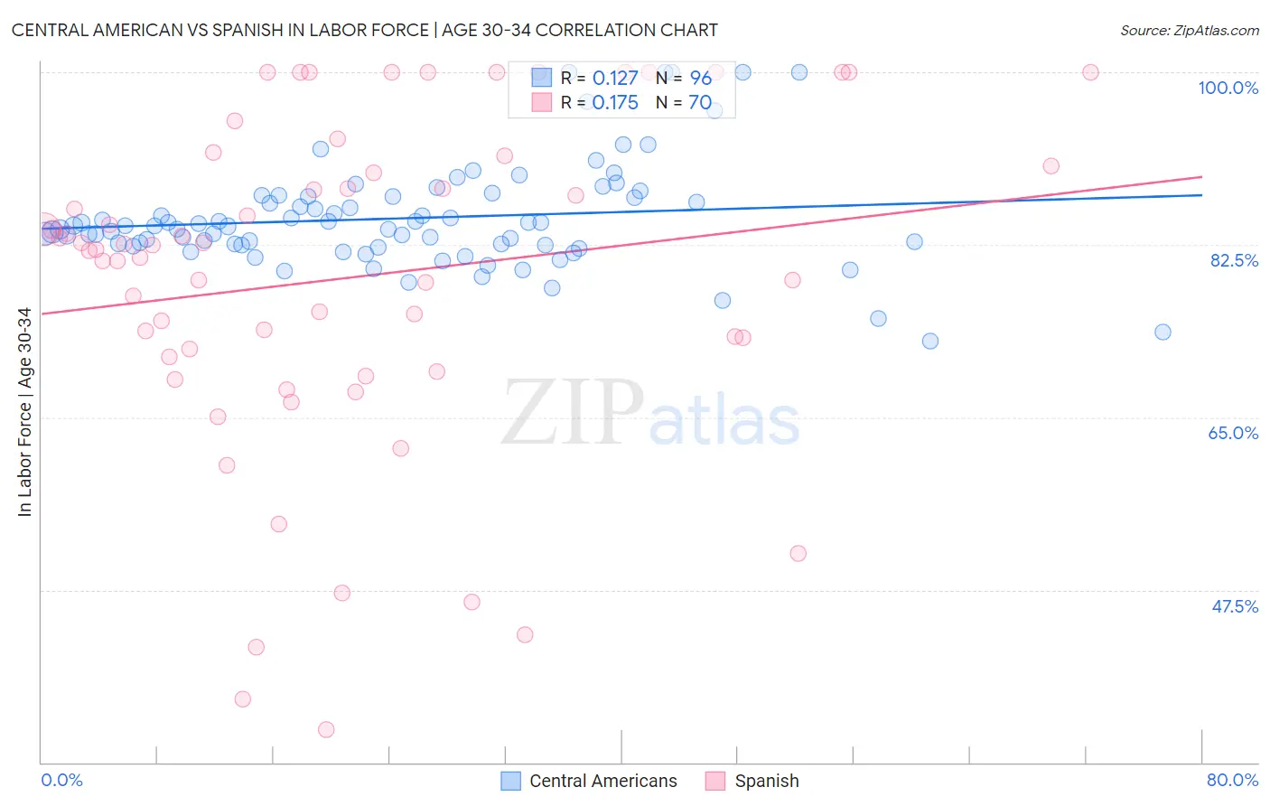Central American vs Spanish In Labor Force | Age 30-34