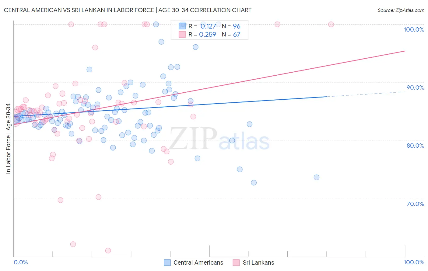 Central American vs Sri Lankan In Labor Force | Age 30-34