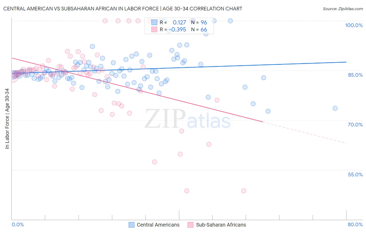 Central American vs Subsaharan African In Labor Force | Age 30-34