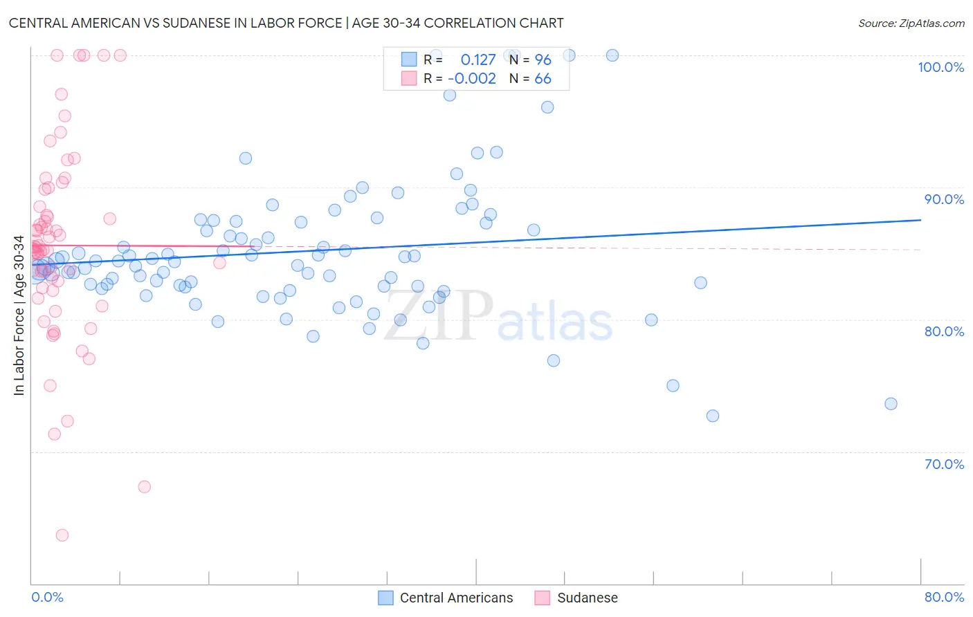 Central American vs Sudanese In Labor Force | Age 30-34