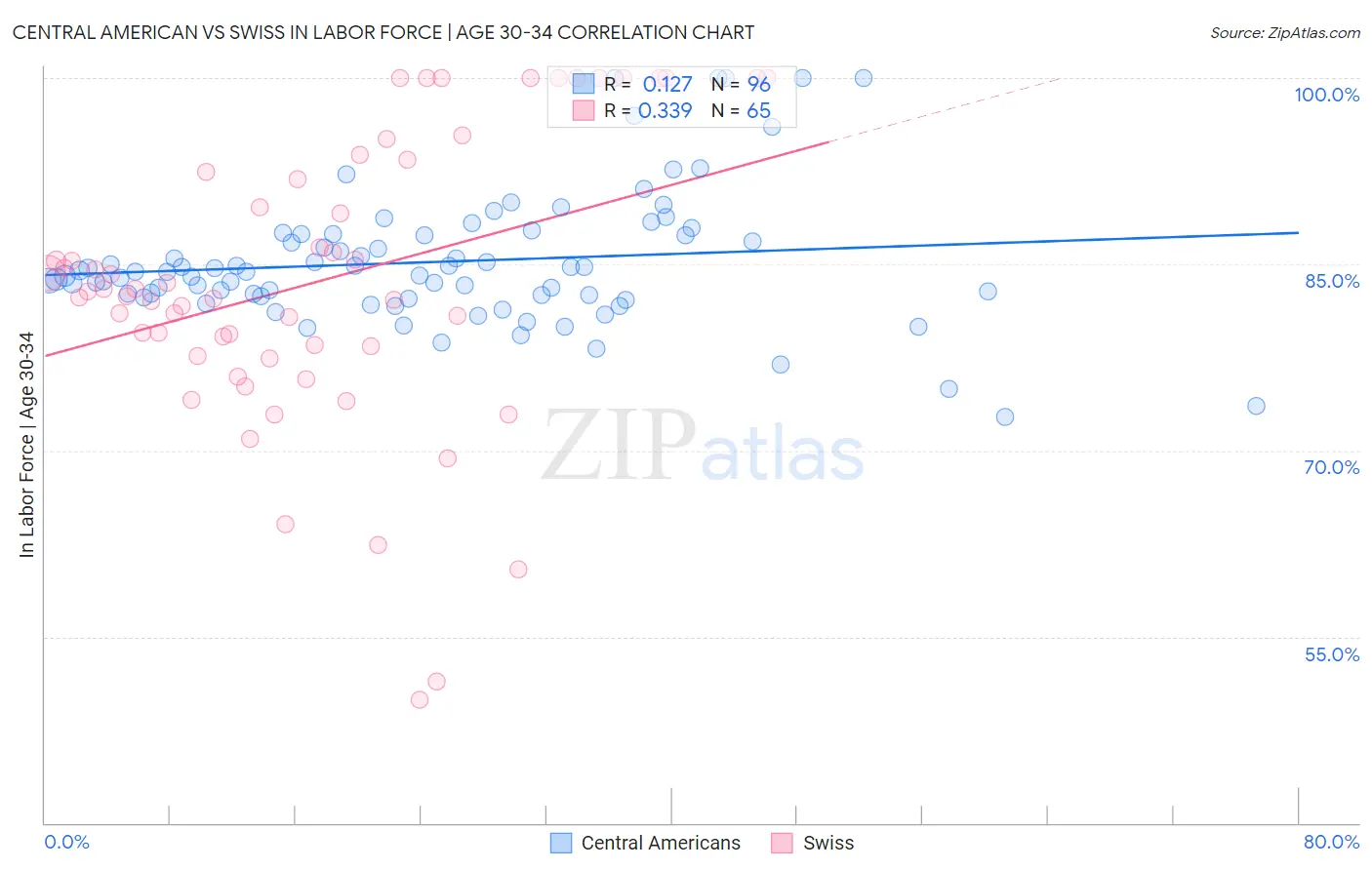Central American vs Swiss In Labor Force | Age 30-34