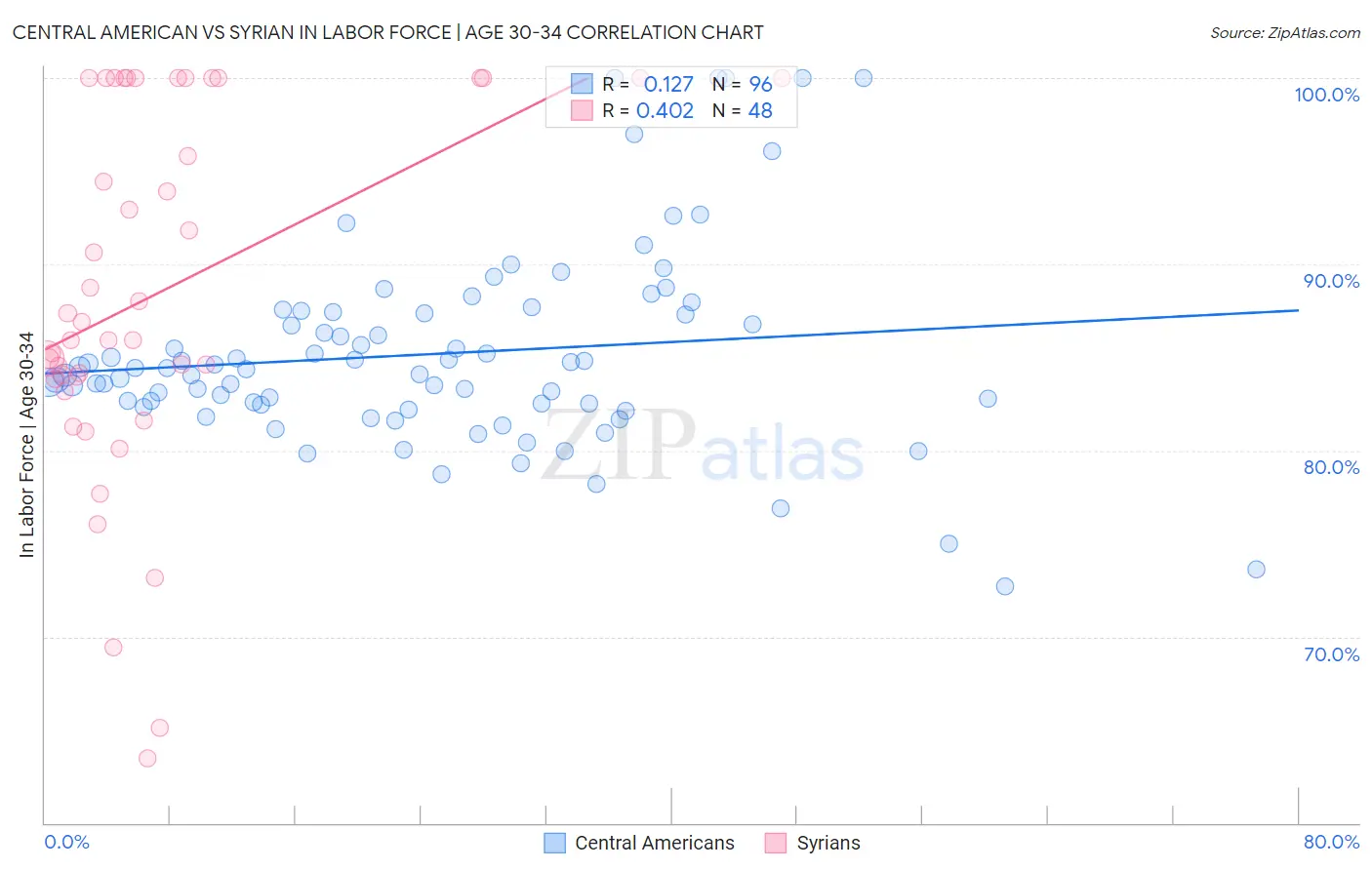Central American vs Syrian In Labor Force | Age 30-34