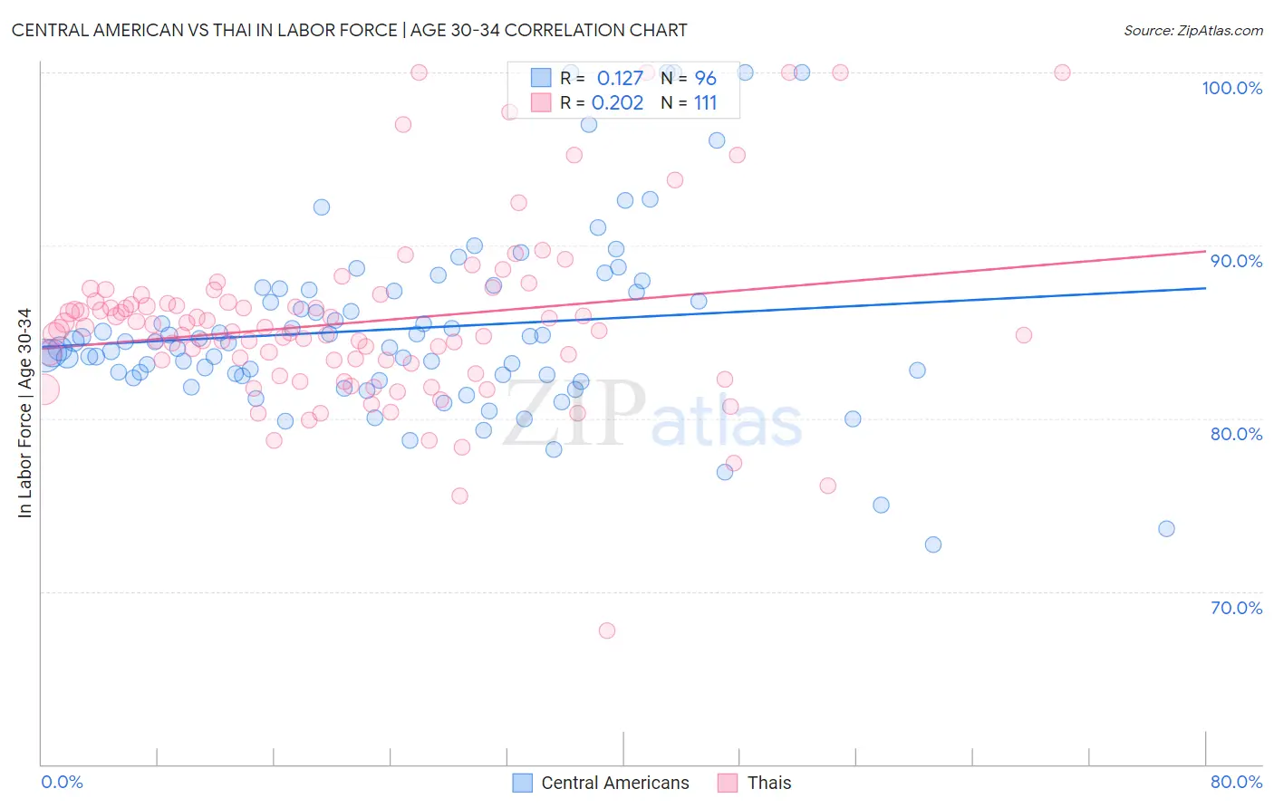 Central American vs Thai In Labor Force | Age 30-34