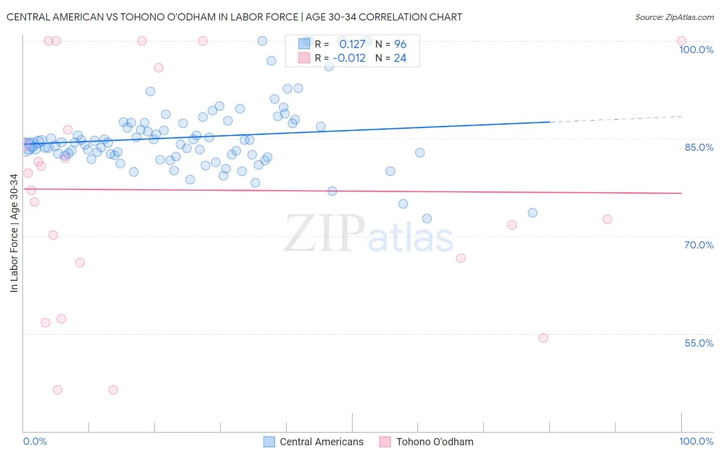 Central American vs Tohono O'odham In Labor Force | Age 30-34