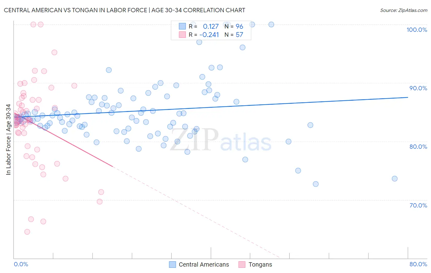 Central American vs Tongan In Labor Force | Age 30-34