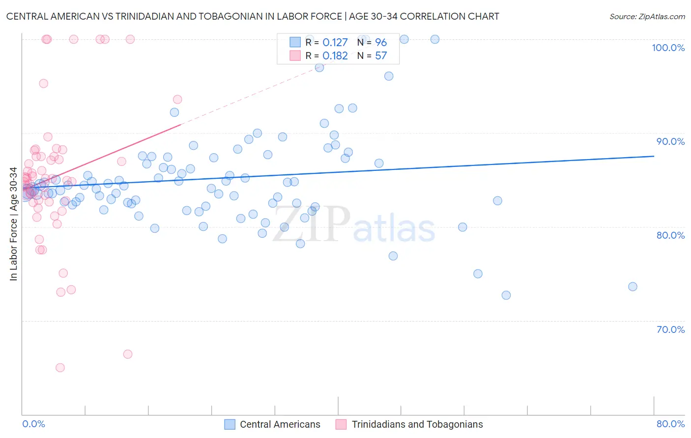 Central American vs Trinidadian and Tobagonian In Labor Force | Age 30-34