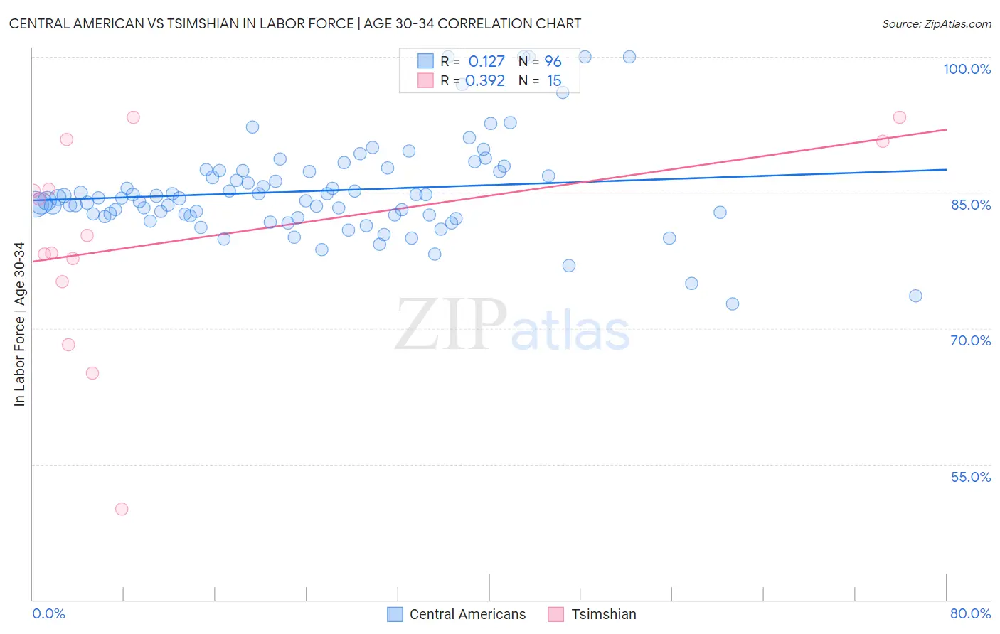 Central American vs Tsimshian In Labor Force | Age 30-34