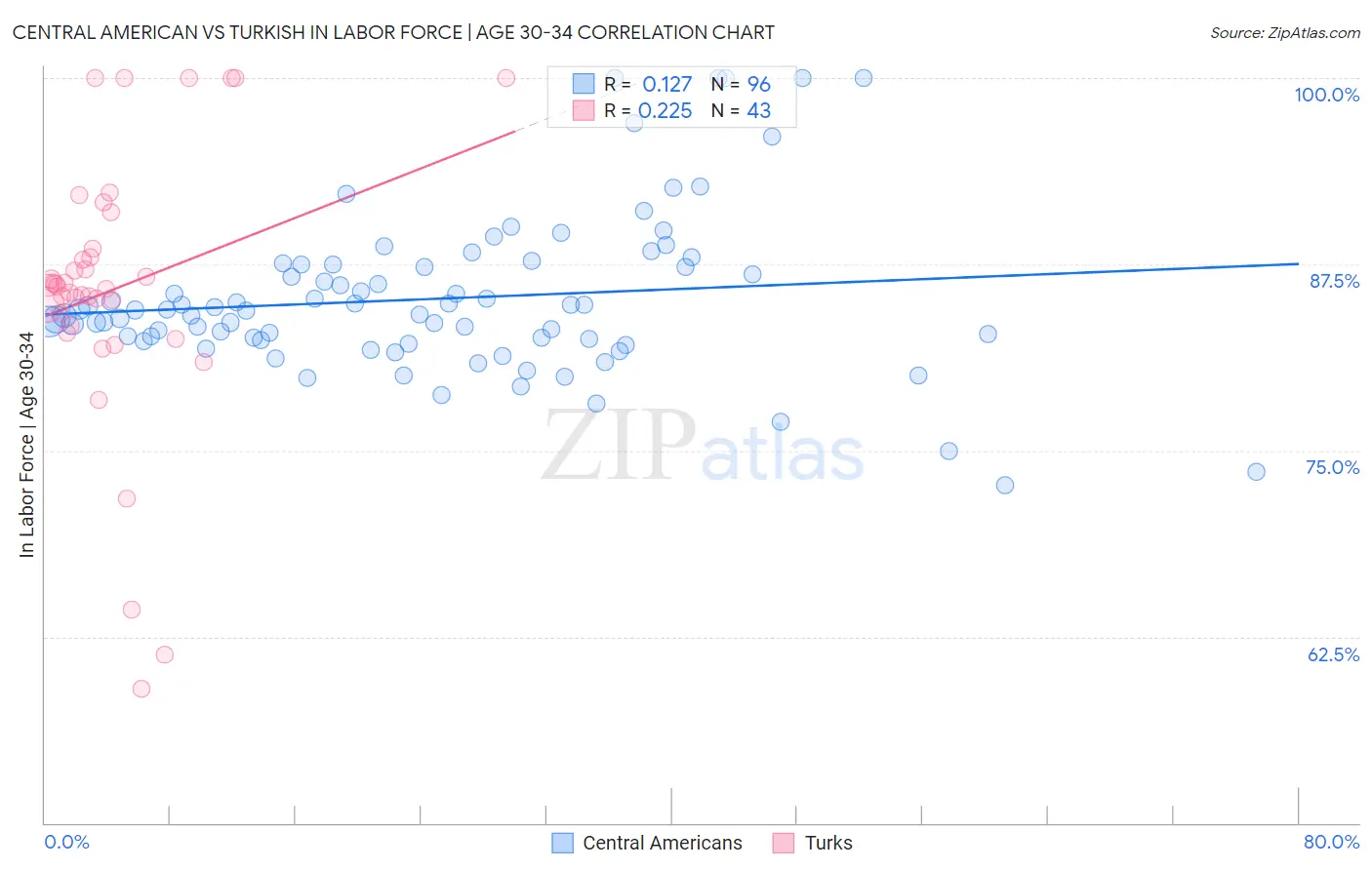 Central American vs Turkish In Labor Force | Age 30-34
