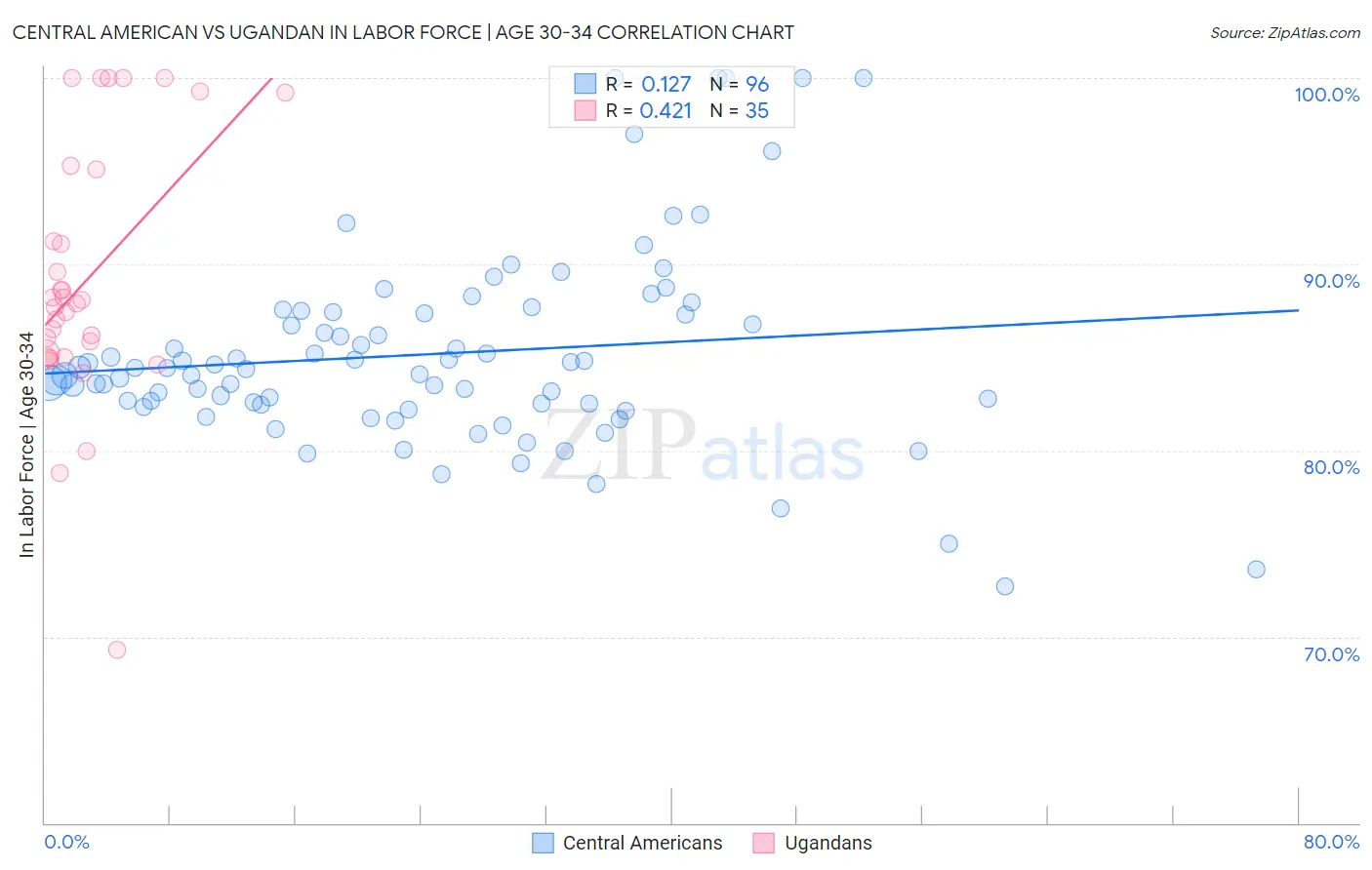 Central American vs Ugandan In Labor Force | Age 30-34