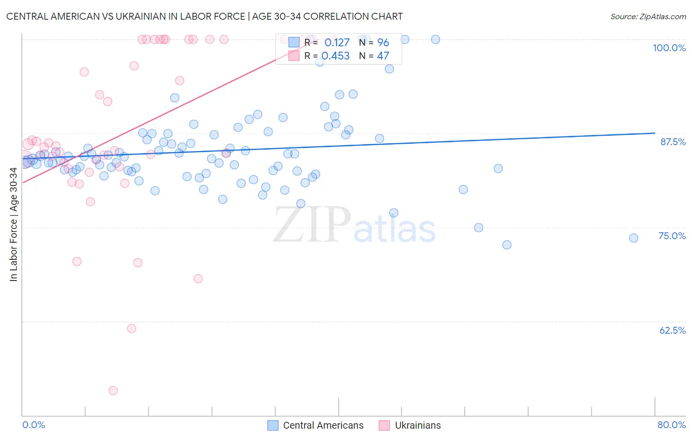 Central American vs Ukrainian In Labor Force | Age 30-34