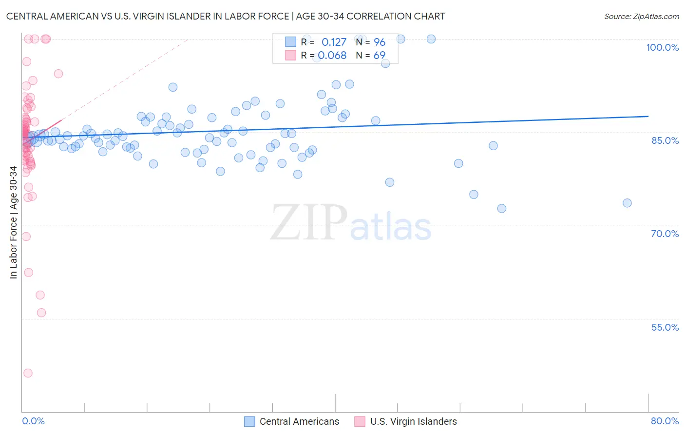 Central American vs U.S. Virgin Islander In Labor Force | Age 30-34