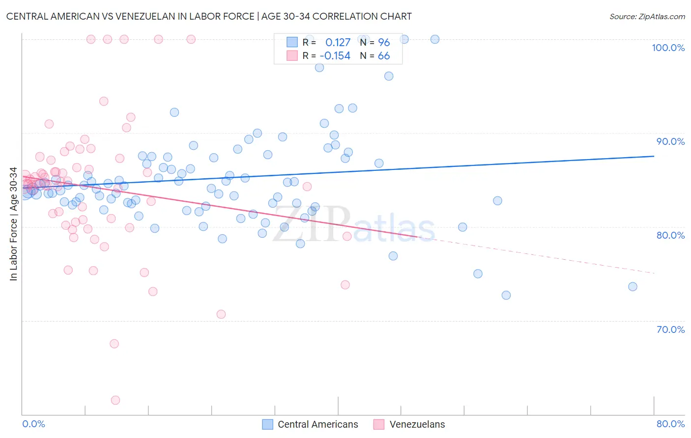 Central American vs Venezuelan In Labor Force | Age 30-34