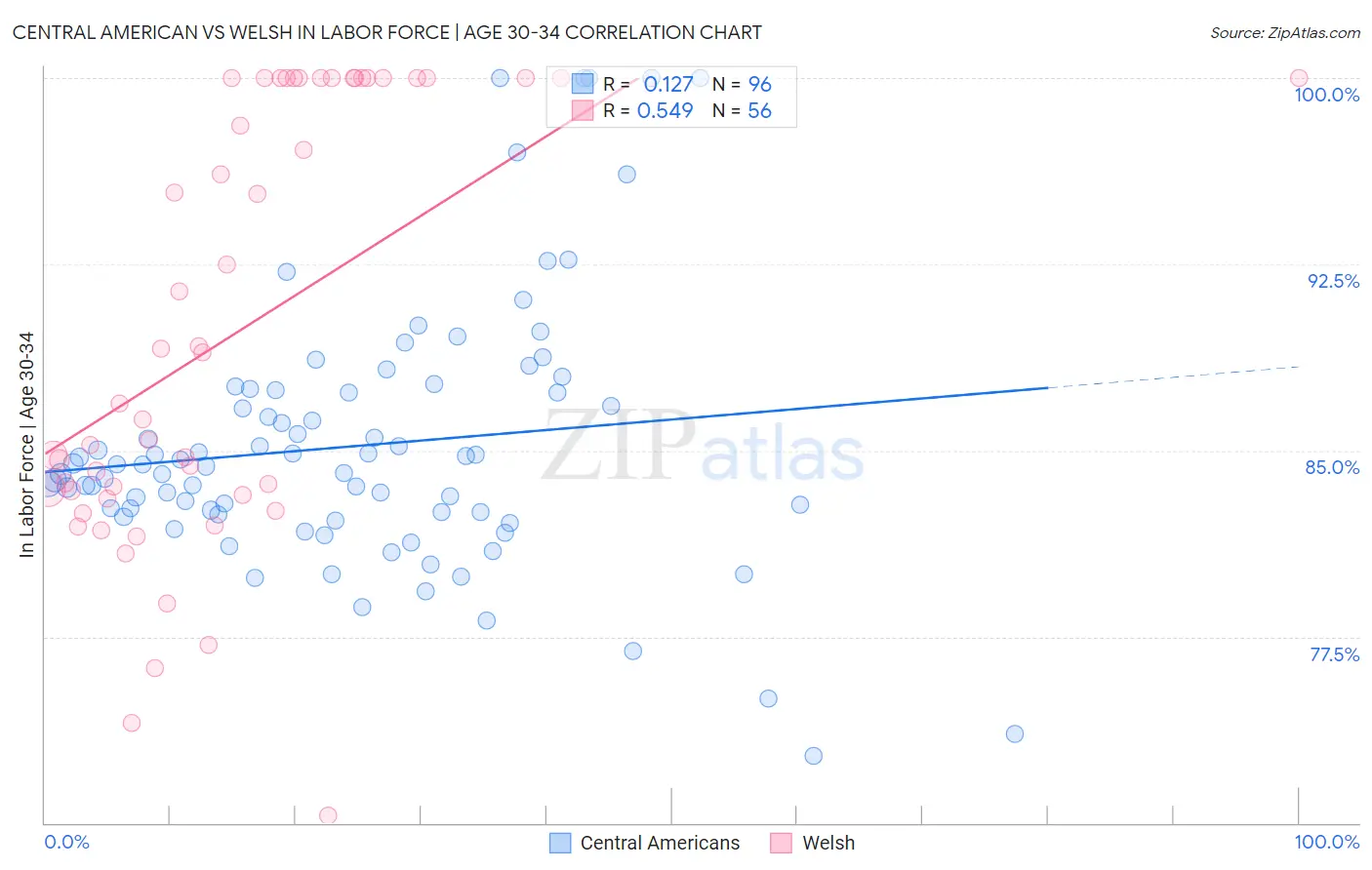 Central American vs Welsh In Labor Force | Age 30-34