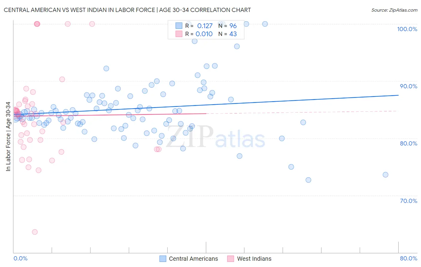 Central American vs West Indian In Labor Force | Age 30-34