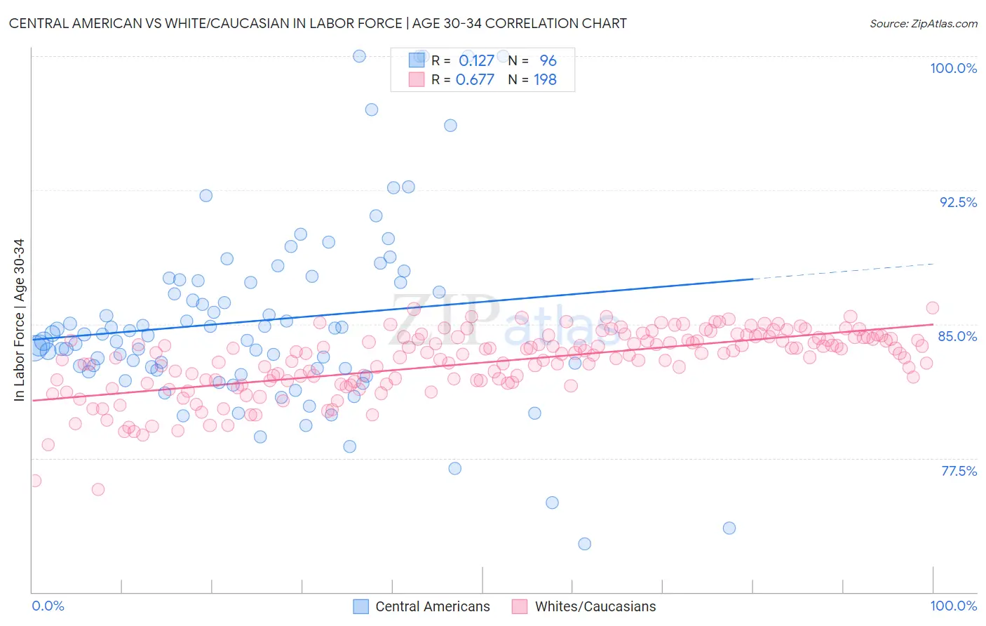 Central American vs White/Caucasian In Labor Force | Age 30-34
