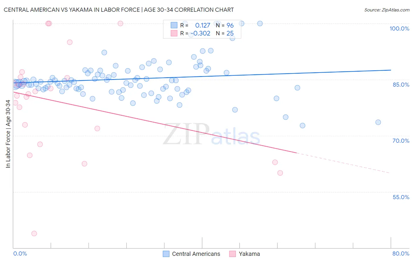 Central American vs Yakama In Labor Force | Age 30-34