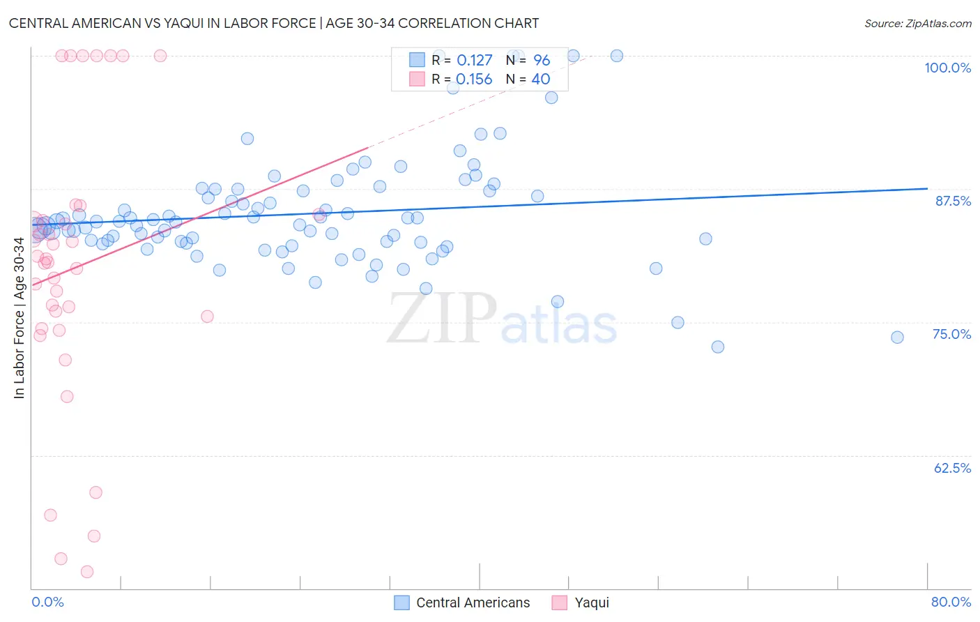 Central American vs Yaqui In Labor Force | Age 30-34