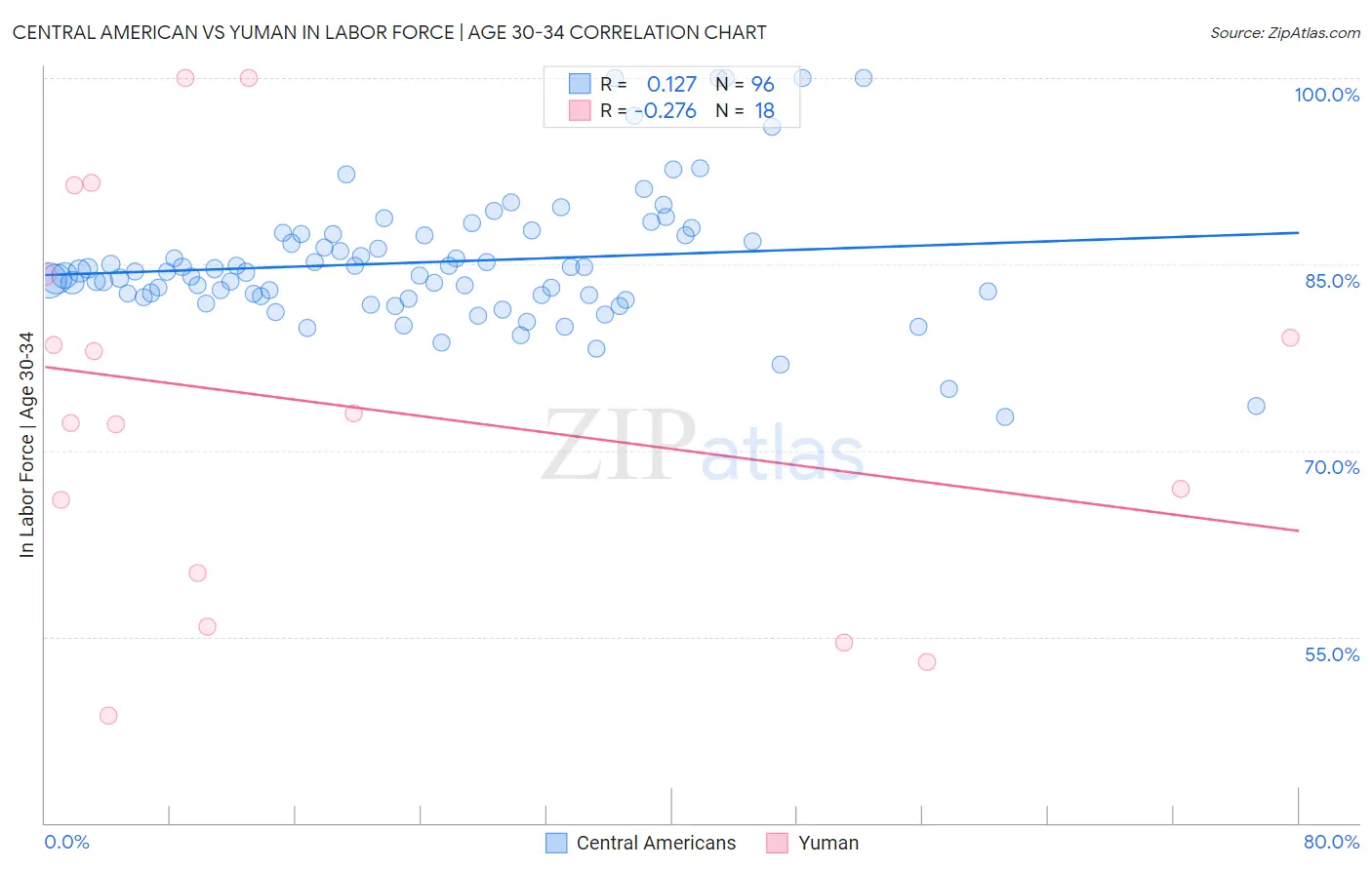 Central American vs Yuman In Labor Force | Age 30-34