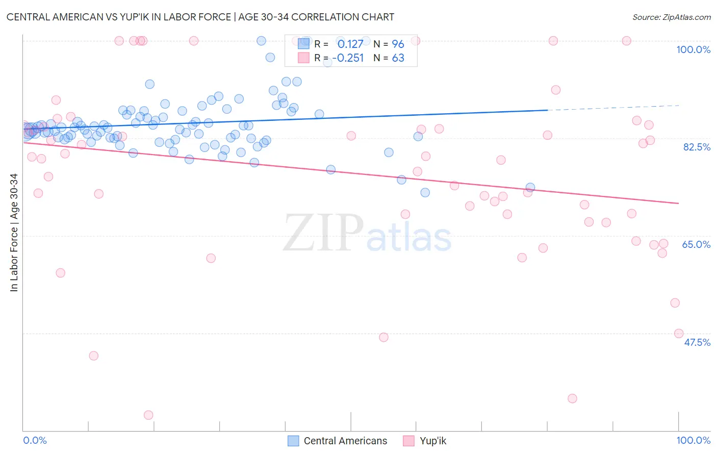 Central American vs Yup'ik In Labor Force | Age 30-34