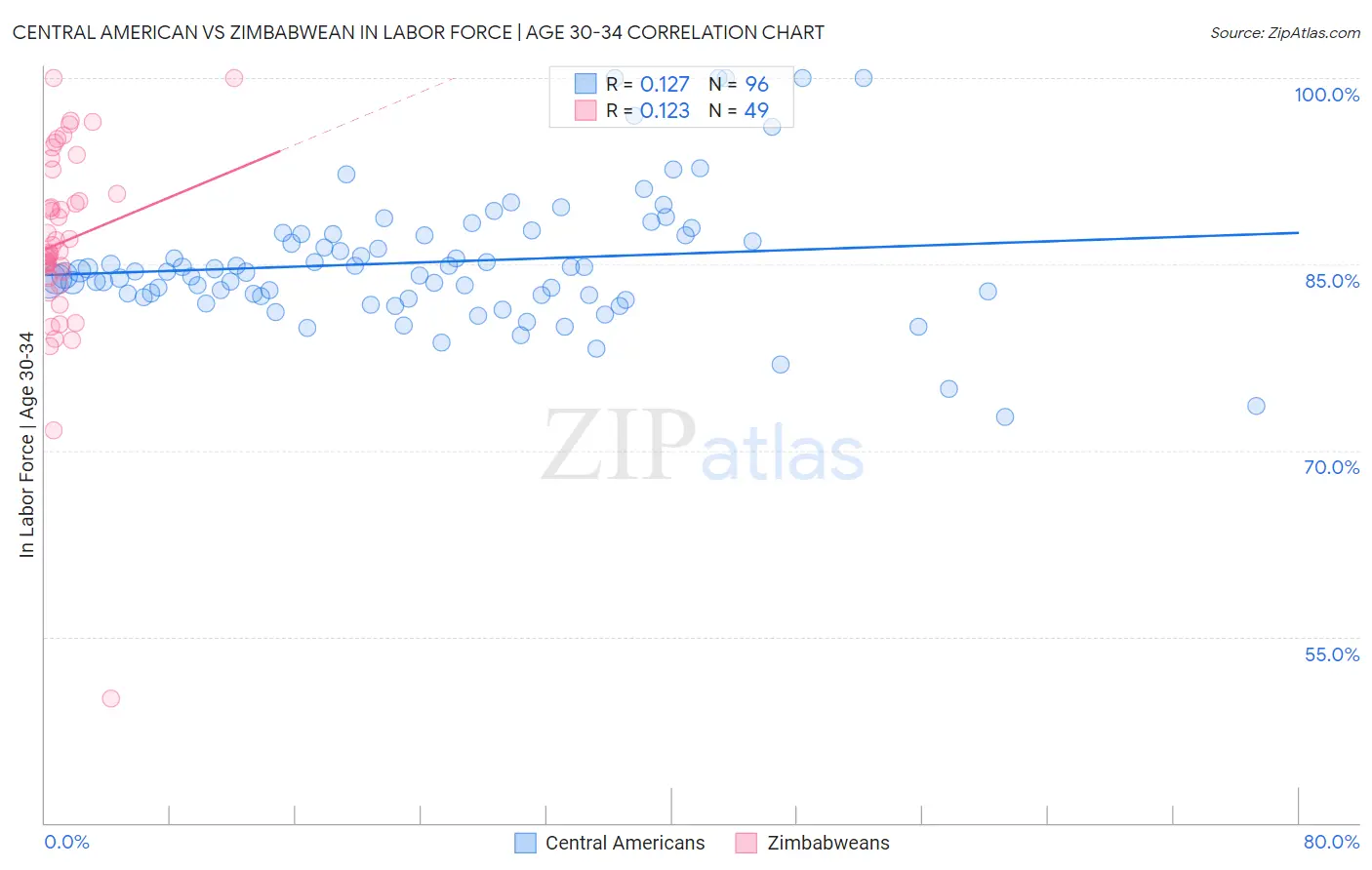 Central American vs Zimbabwean In Labor Force | Age 30-34