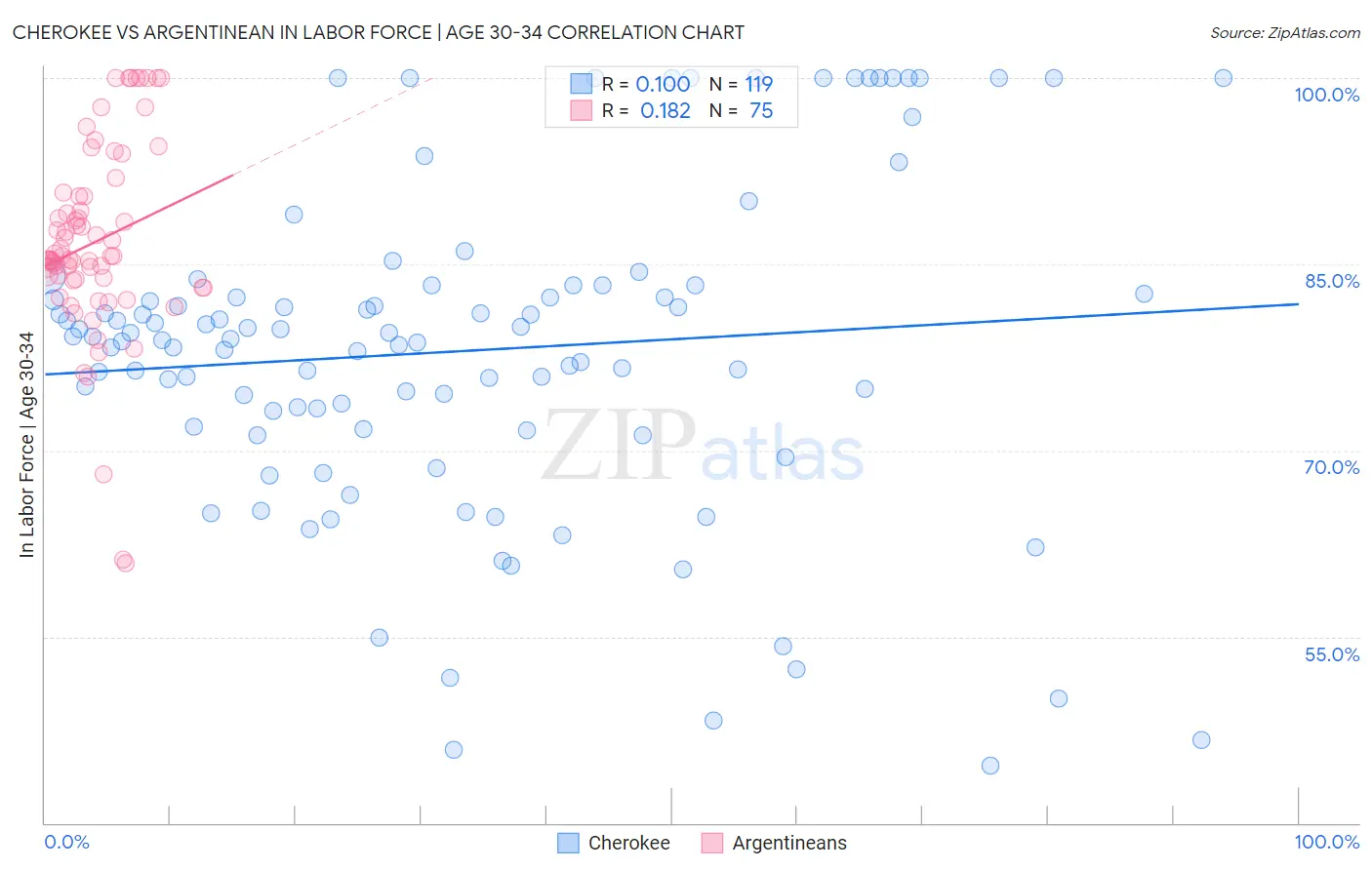 Cherokee vs Argentinean In Labor Force | Age 30-34
