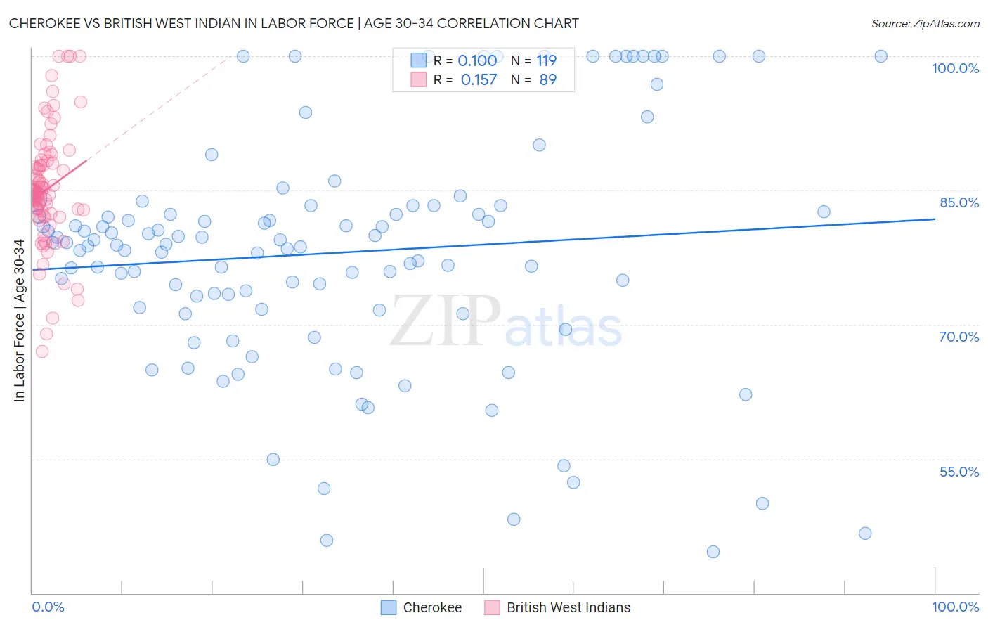 Cherokee vs British West Indian In Labor Force | Age 30-34