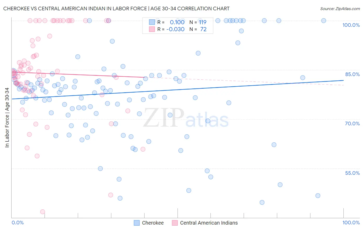 Cherokee vs Central American Indian In Labor Force | Age 30-34